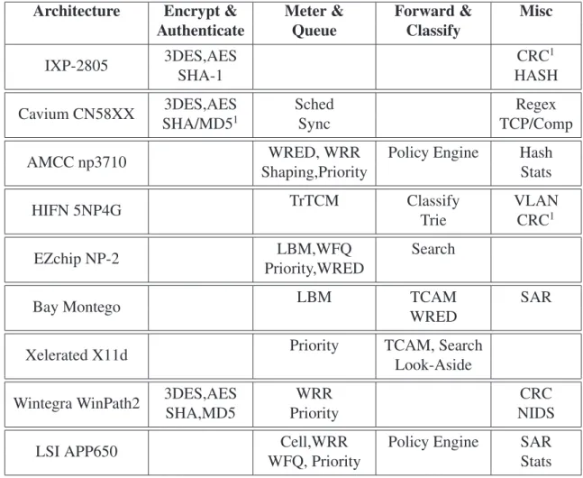 Table 2.3: Survey of Commercial Hardware Acceleration Solutions Architecture Encrypt &amp; Meter &amp; Forward &amp; Misc