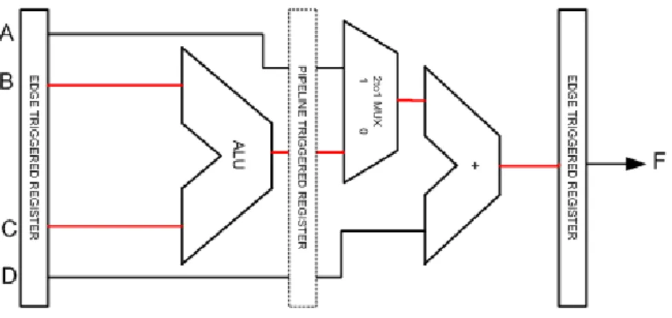 Figure 2.7: Pipelining of a Combinational Circuit