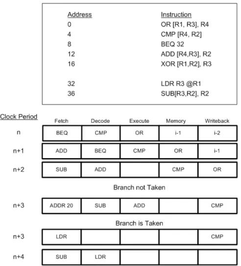 Figure 2.11: Branch Penalty Within Pipeline Processor
