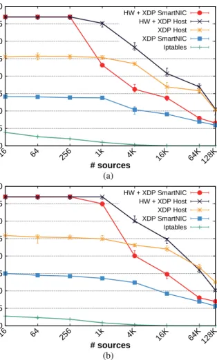 Fig. 2: Dropping rate with an increasing number of attackers.