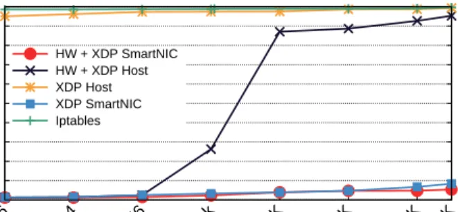 Fig. 3: CPU usage of the different mitigation approaches under a simulated DDoS attack (uniform distribution).