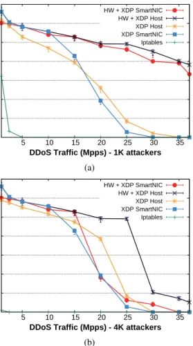 Fig. 4: Number of successfully completed HTTP requests/s under different load rates of a DDoS attack carried out by (a) 1K attackers and (b) 4K attackers.