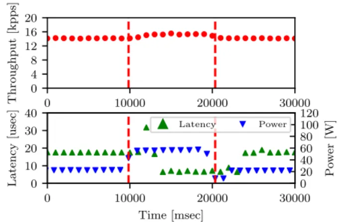Figure 6 demonstrates the transition from running in soft- soft-ware to running on hardsoft-ware, using host controlled in-network computing