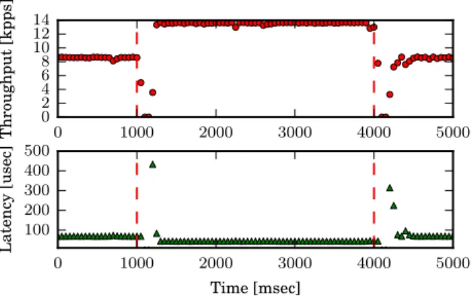 Figure 7. Transitioning Paxos leader from the software to the network and back. The transitions are indicated by a red dashed line.