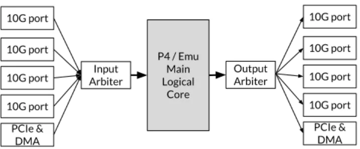 Figure 2. High level architecture of P4xos and Emu DNS, as implemented on NetFPGA. The main logical core (shaded grey) is the output of a program compiled from P4/C#.