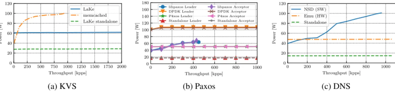Figure 3. Power vs throughput comparison of KVS (a), Paxos (b), and DNS (c). in-network computing becomes power efficient once query rate exceeds 80Kppsm 150Kpps and 150Kpps, respectively
