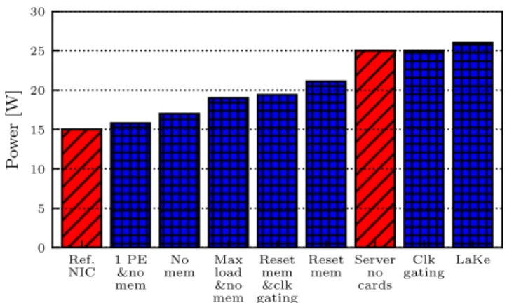 Figure 4. The effects of LaKe’s design trade-offs on power consumption. Blue indicates LaKe’s power consumption