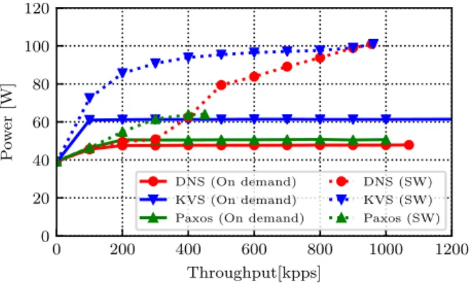 Figure 5. Power consumption of KVS, Paxos and DNS using in- in-network computing on demand