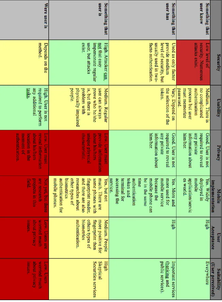 Table 1 Characteristics of different authentication methods