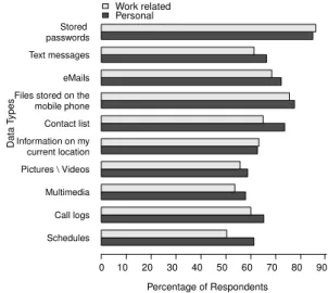 Figure 1: Percentage of respondents who consider a data type as sensitive or very sensitive