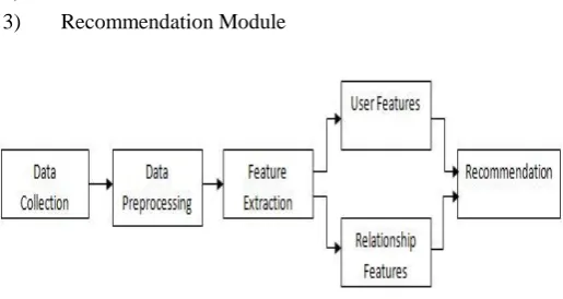 Figure 1. System Modules 