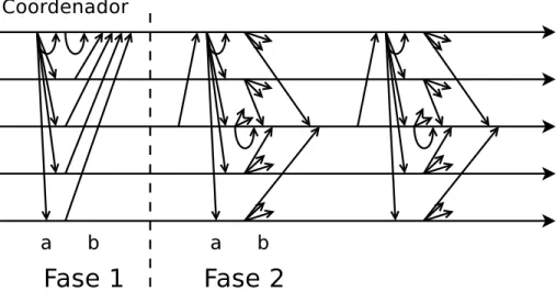 Figura 1.1: Paxos