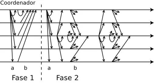 Figura 1.2: Fast Paxos