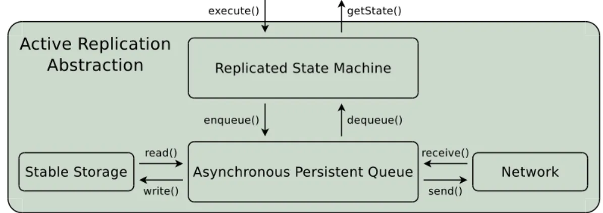 Figura 2.3: Active Replication Components