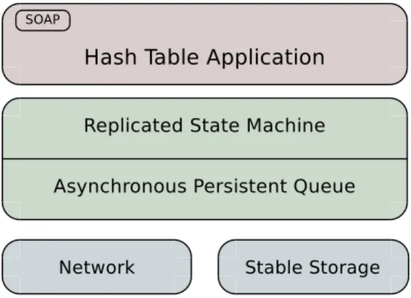 Figura 2.4: The Hash Table Application