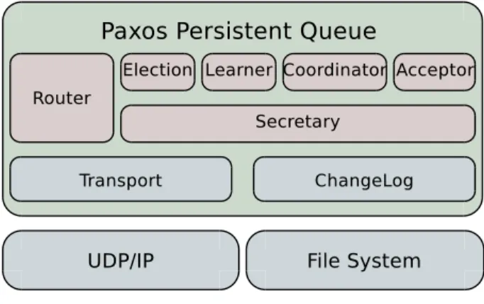 Figura 2.5: Paxos Persistent Queue