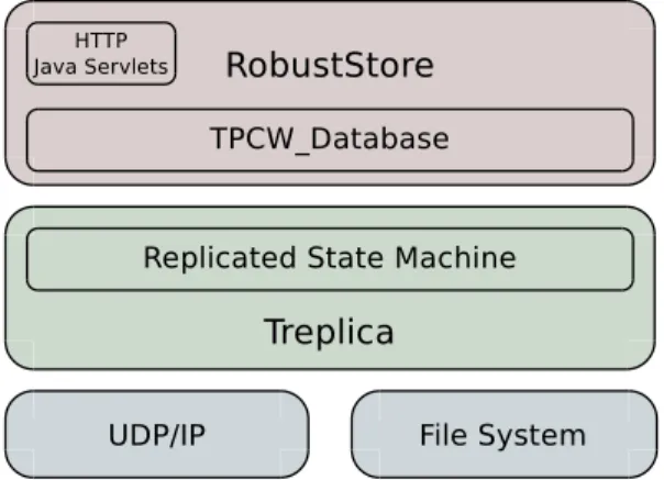 Figura 3.1: RobustStore components
