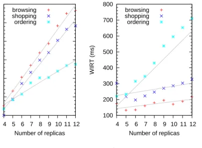 Figure 3.4 shows how the system scales for a fixed workload of 1000 WIPS and in- in-creasing number of replicas