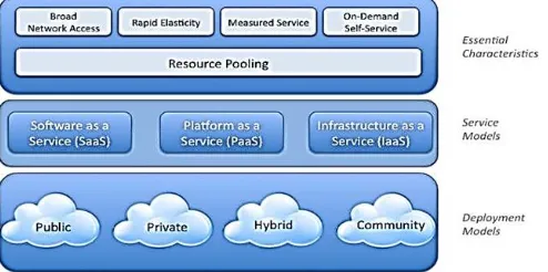 Figure 1. NIST Characteristics and deployment models of Cloud Computing  