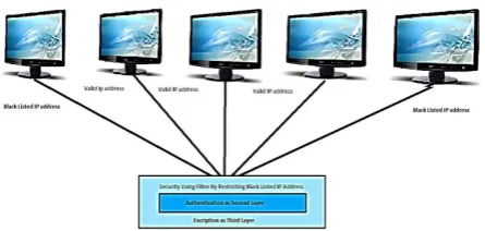 Figure 2. Proposed security model by using three layers of protection 