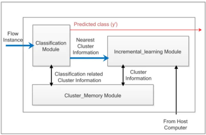 Figure 2 shows the top level block diagram of the incremental semi-supervised classifier architecture.