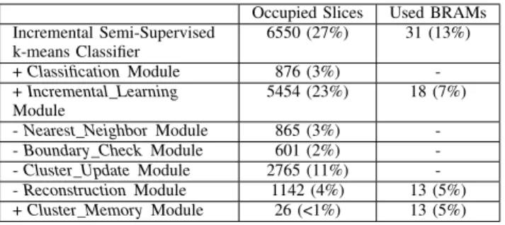 TABLE V: Hardware resources utilization.