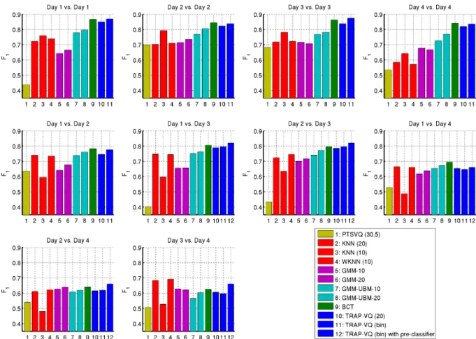 Fig. 4. F 1 results using features selected using SFS (uplink maximum packet length and Ratio maximum packet length).