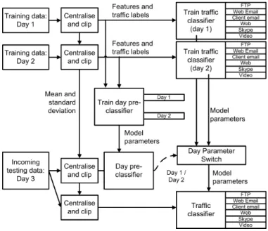 Fig. 6. WLAN traffic classification system overview, incorporating pre- pre-classifier