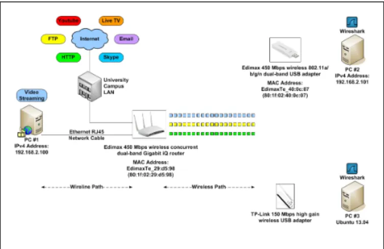 Fig. 1. Experimental WLAN test-bed architecture