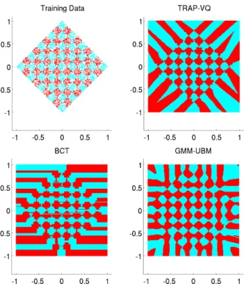Fig. 3. Fictitious two class example showing decision boundaries for different classification algorithms