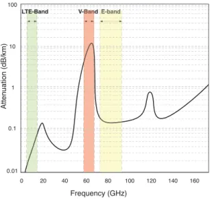 Figure 1. Atmospheric attenuation versus operating frequency [8].