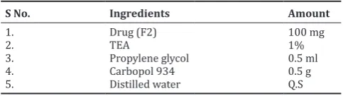 Table 2: Formulation of nanogel