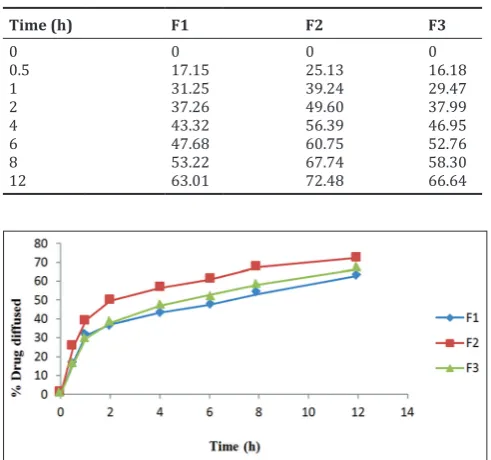 Table 4: In vitro drug diffusion studies (F1-F3)