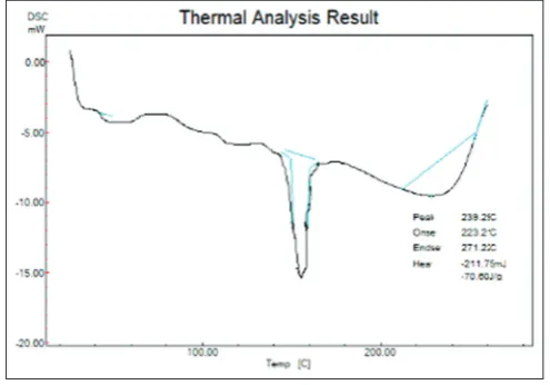 Table 5: Evaluation parameters of F2 nanogel