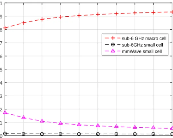 Fig. 1. Association probability verses N with λ 2 = λ 3 = 30λ 1 and S = 5