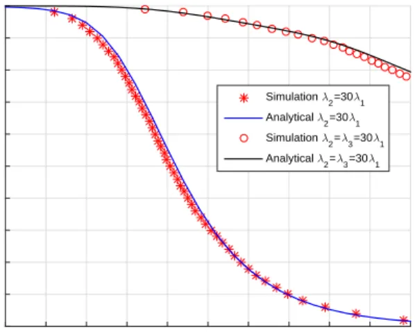 Fig. 2 shows the network coverage probability P C for different small cell BS densities and we observe that as small cell BS density increases, more users are offloaded to small cells and it significantly improves the SINR coverage of the network