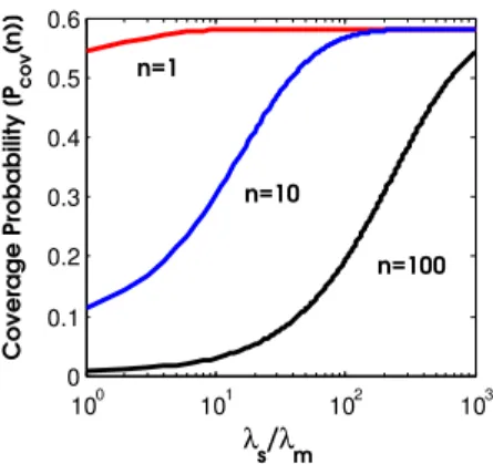 Figure 2. Information centric coverage probability (P cov (n)) as a function of varying the required transmission rate (T ) for various requested object indices (n) and small cell cache memory (C s ) with C m = 10, α = 4, λ m = 10 −3 , λ s = 10 −2 , β = 0.