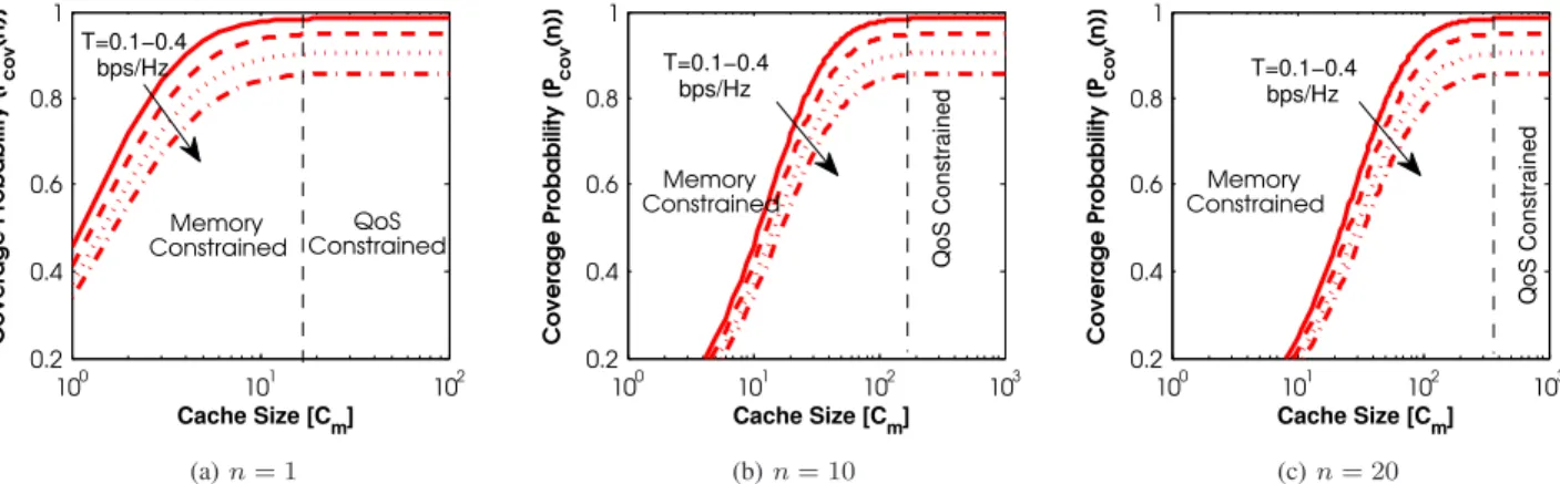 Figure 4. Information centric coverage probability (P cov (n)) as a function of cache size (C s = C m ) at small cells and macro cells ( λ S / λ M ) for various requested object indices (n) and desired rates (T ) with , α = 4, β = 0.5, λ s / λ m = 2, N = 1