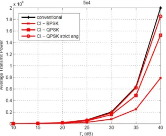 Fig. 4. Transmit power vs. for conventional and CI, , .