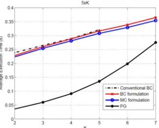Fig. 8. Achievable vs. Transmit power budget for conventional and CI,