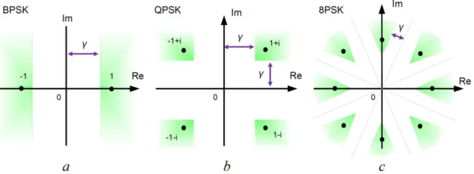 Fig. 1. Constructive interference in a) BPSK, b) QPSK and c) 8PSK.