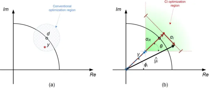 Fig. 2. Optimization regions for (a) conventional precoding and (b) precoding for interference exploitation and generic optimization constraints (QPSK example).