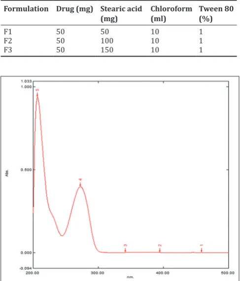 Table 1: Formulation chart of various solid lipid nanoparticle formulations