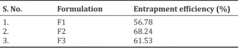 Table 2: Formulation of nanogel