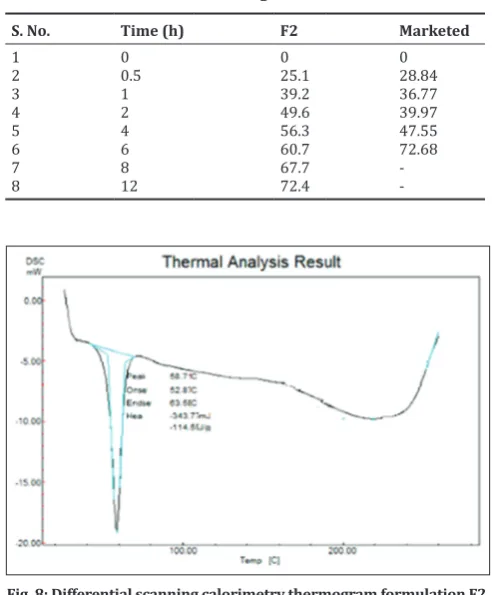 Fig. 8: Differential scanning calorimetry thermogram formulation F2