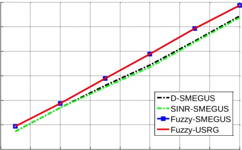 Figure  4.2: Average  spectral  efficiency  of  edge  users,  20%  of  users  are  CoMP user, U=0.4*K 