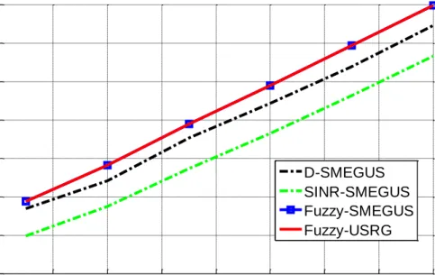 Figure  4.3: Average  spectral  efficiency  of  edge  users,  20%  of  users  are  CoMP user, U=K 