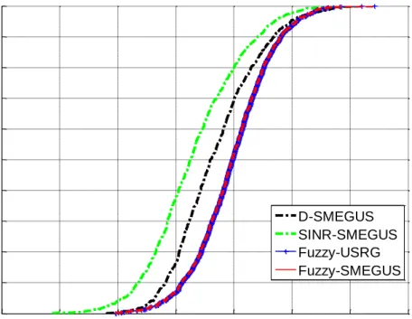 Figure 4.7: CDF of spectral efficiency of edge users, with SNR=6dB, 20% 