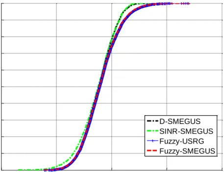 Figure 4.9: CDF of spectral efficiency of edge users, with SNR=6dB, 80% 