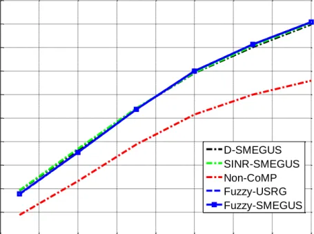 Figure 4.10: System throughput, 20% of users are CoMP user, U=0.4*K 